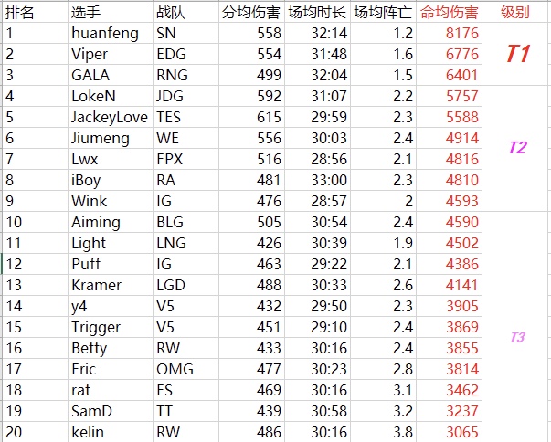 命均输出 AD一条命能打多少伤害