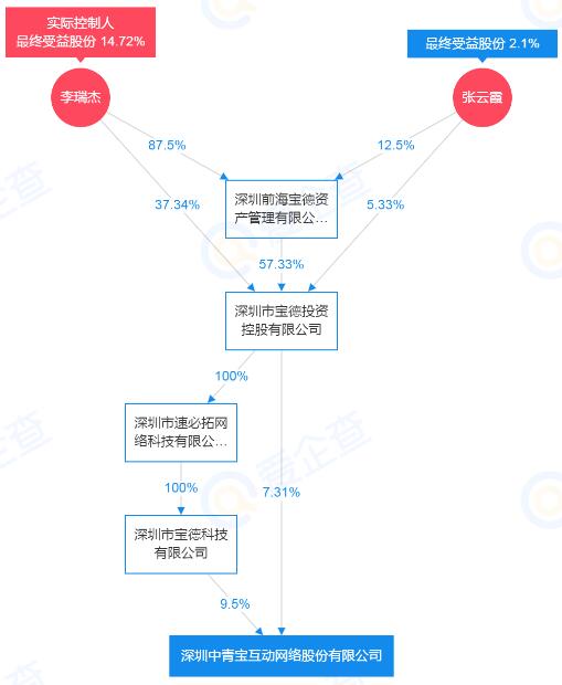 中青宝是国企吗 中青宝背后是谁罩的