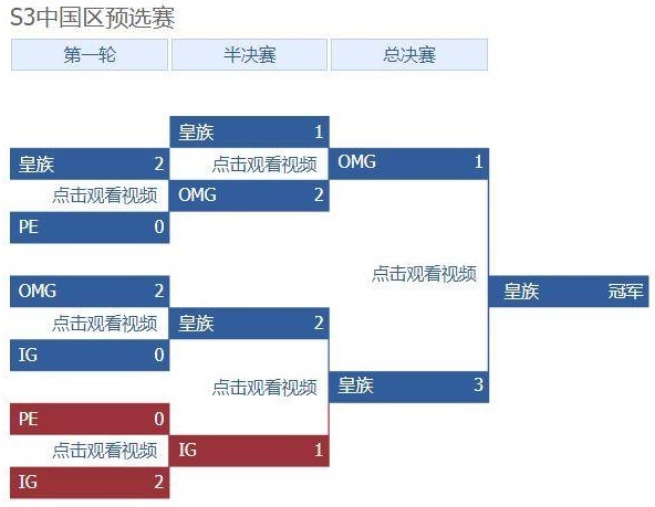 pe战队为什么S3没去世界赛