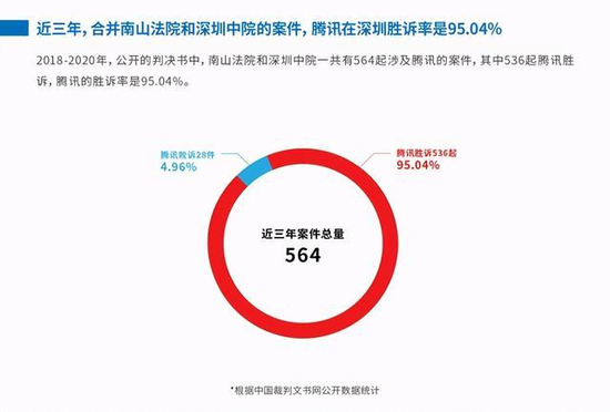 南山必胜客什么梗 腾讯主场胜诉率高达95%