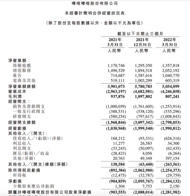 b站2022第一季度财报：净亏损22.82亿元